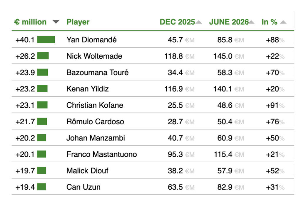 Greatest likely increase in transfer values over next six months CIES