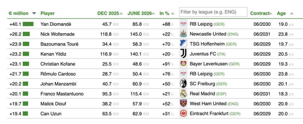 Greatest likely increase in transfer values over next six months CIES