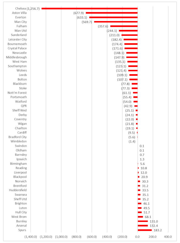 Premier League clubs losses 1992-2026