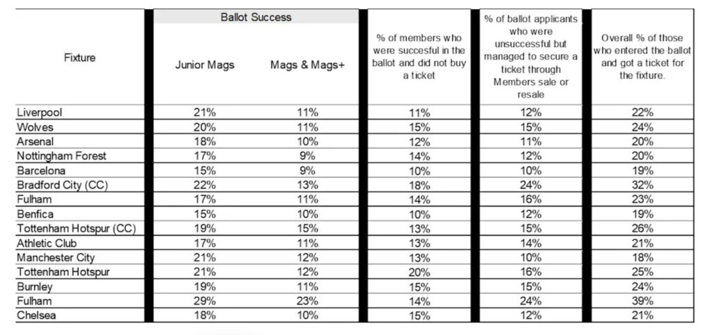 Ticket Success Rate For Fixtures Played From August to December Newcaste