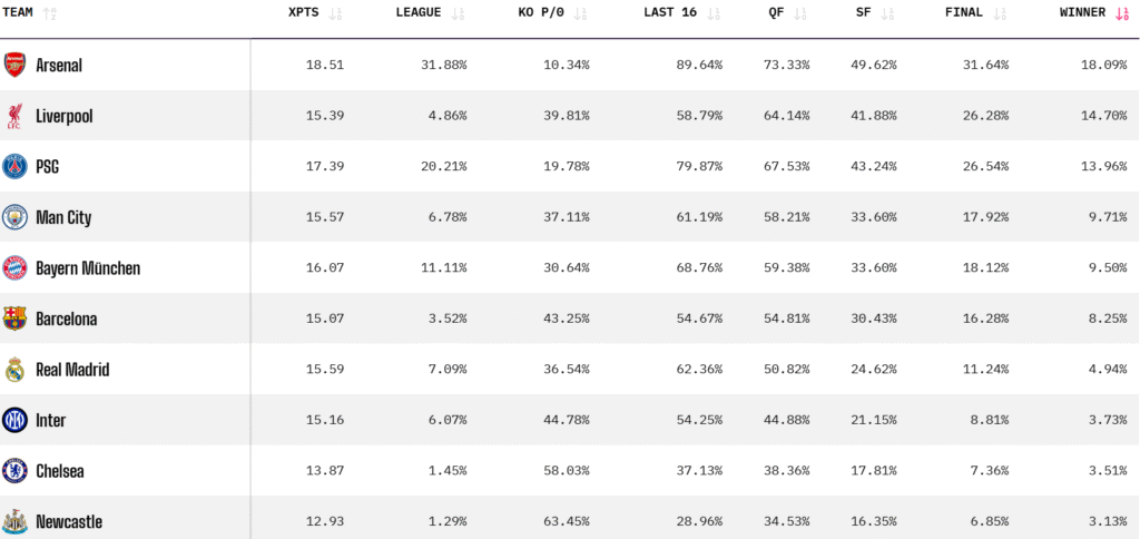 Opta Champions League projections 2 October 2025