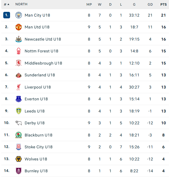 Under 18s table 2 November 2025